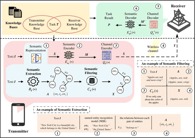 Figure 2 for Task-Oriented Explainable Semantic Communication Based on Semantic Triplets