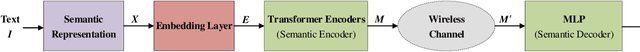 Figure 4 for Task-Oriented Explainable Semantic Communication Based on Semantic Triplets