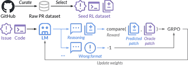 Figure 1 for SWE-RL: Advancing LLM Reasoning via Reinforcement Learning on Open Software Evolution