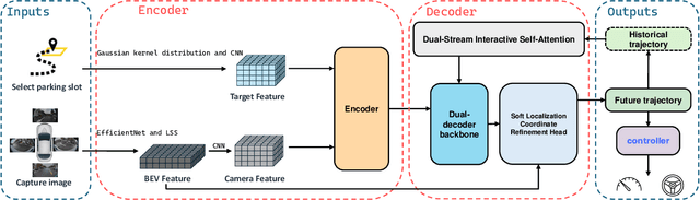 Figure 1 for TransParking: A Dual-Decoder Transformer Framework with Soft Localization for End-to-End Automatic Parking