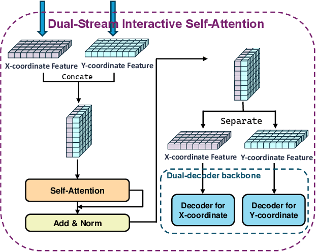 Figure 3 for TransParking: A Dual-Decoder Transformer Framework with Soft Localization for End-to-End Automatic Parking