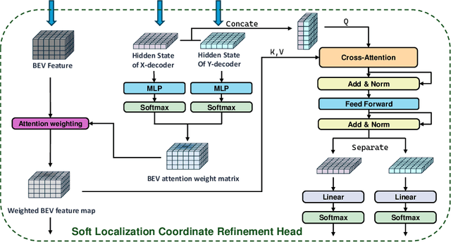 Figure 4 for TransParking: A Dual-Decoder Transformer Framework with Soft Localization for End-to-End Automatic Parking
