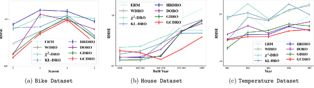 Figure 4 for Geometry-Calibrated DRO: Combating Over-Pessimism with Free Energy Implications