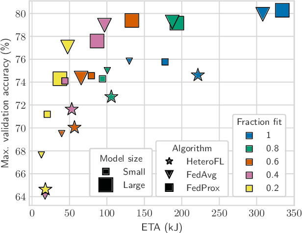 Figure 1 for Where is the Testbed for my Federated Learning Research?