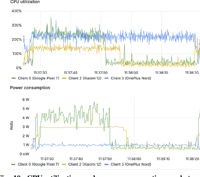 Figure 2 for Where is the Testbed for my Federated Learning Research?