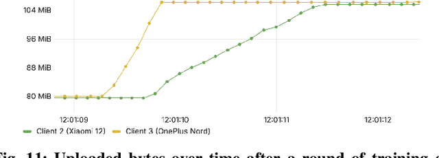 Figure 3 for Where is the Testbed for my Federated Learning Research?