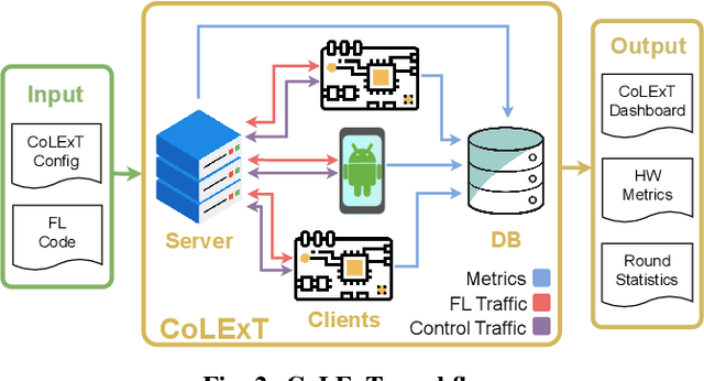 Figure 4 for Where is the Testbed for my Federated Learning Research?
