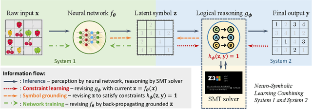 Figure 1 for Neuro-symbolic Learning Yielding Logical Constraints