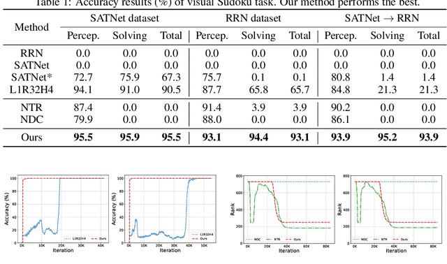 Figure 2 for Neuro-symbolic Learning Yielding Logical Constraints