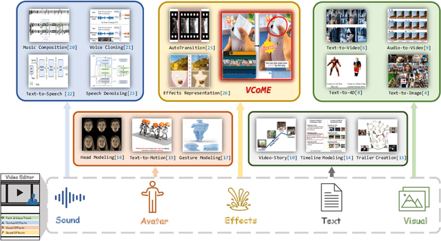Figure 1 for VCoME: Verbal Video Composition with Multimodal Editing Effects