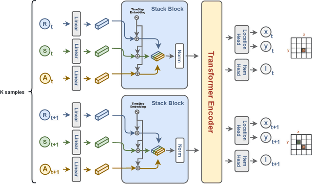 Figure 3 for PCGPT: Procedural Content Generation via Transformers