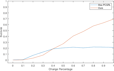 Figure 4 for PCGPT: Procedural Content Generation via Transformers