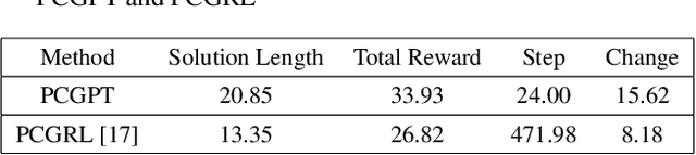 Figure 2 for PCGPT: Procedural Content Generation via Transformers
