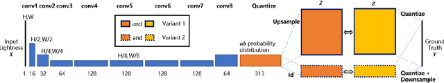 Figure 3 for Automatic Image Colorization with Convolutional Neural Networks and Generative Adversarial Networks