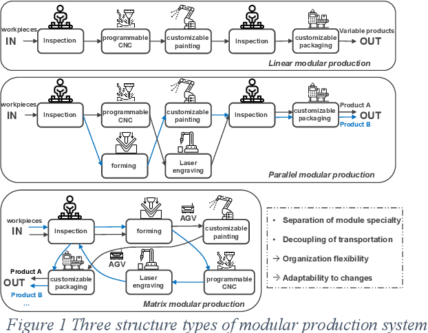 Figure 1 for Towards autonomous system: flexible modular production system enhanced with large language model agents