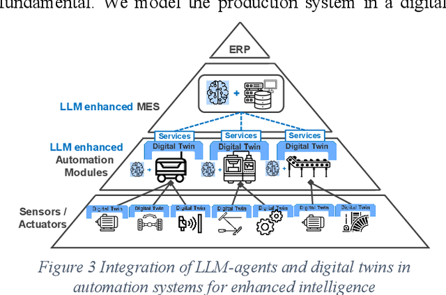 Figure 4 for Towards autonomous system: flexible modular production system enhanced with large language model agents
