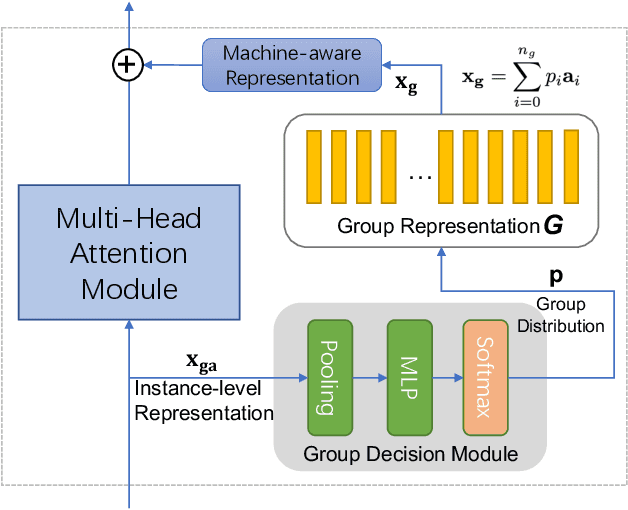Figure 3 for Exploring Self-Supervised Audio Models for Generalized Anomalous Sound Detection