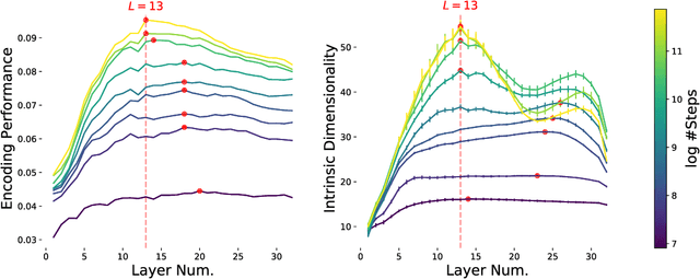 Figure 2 for Evidence from fMRI Supports a Two-Phase Abstraction Process in Language Models