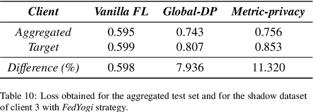 Figure 3 for Metric Privacy in Federated Learning for Medical Imaging: Improving Convergence and Preventing Client Inference Attacks