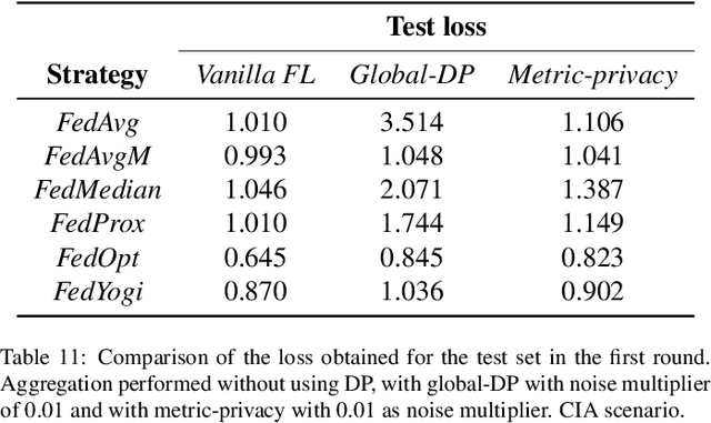 Figure 4 for Metric Privacy in Federated Learning for Medical Imaging: Improving Convergence and Preventing Client Inference Attacks