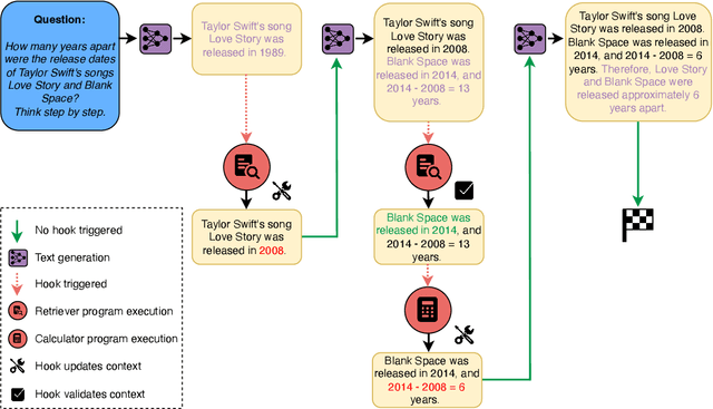 Figure 1 for Language hooks: a modular framework for augmenting LLM reasoning that decouples tool usage from the model and its prompt