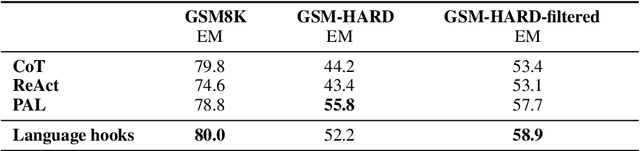 Figure 2 for Language hooks: a modular framework for augmenting LLM reasoning that decouples tool usage from the model and its prompt