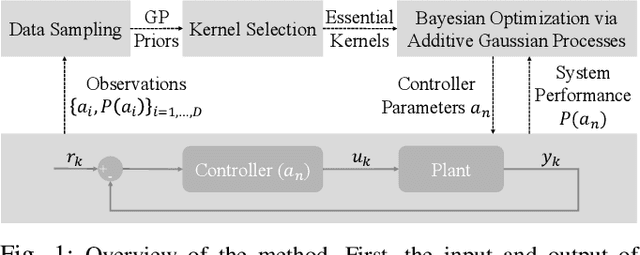 Figure 1 for Robotic Control Optimization Through Kernel Selection in Safe Bayesian Optimization