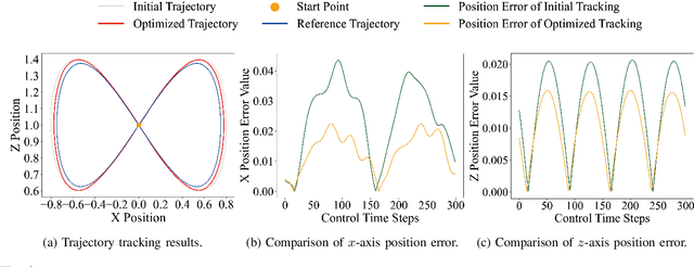 Figure 3 for Robotic Control Optimization Through Kernel Selection in Safe Bayesian Optimization