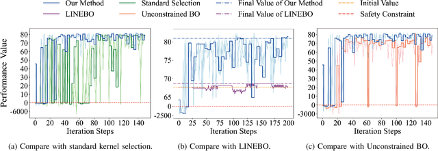 Figure 4 for Robotic Control Optimization Through Kernel Selection in Safe Bayesian Optimization