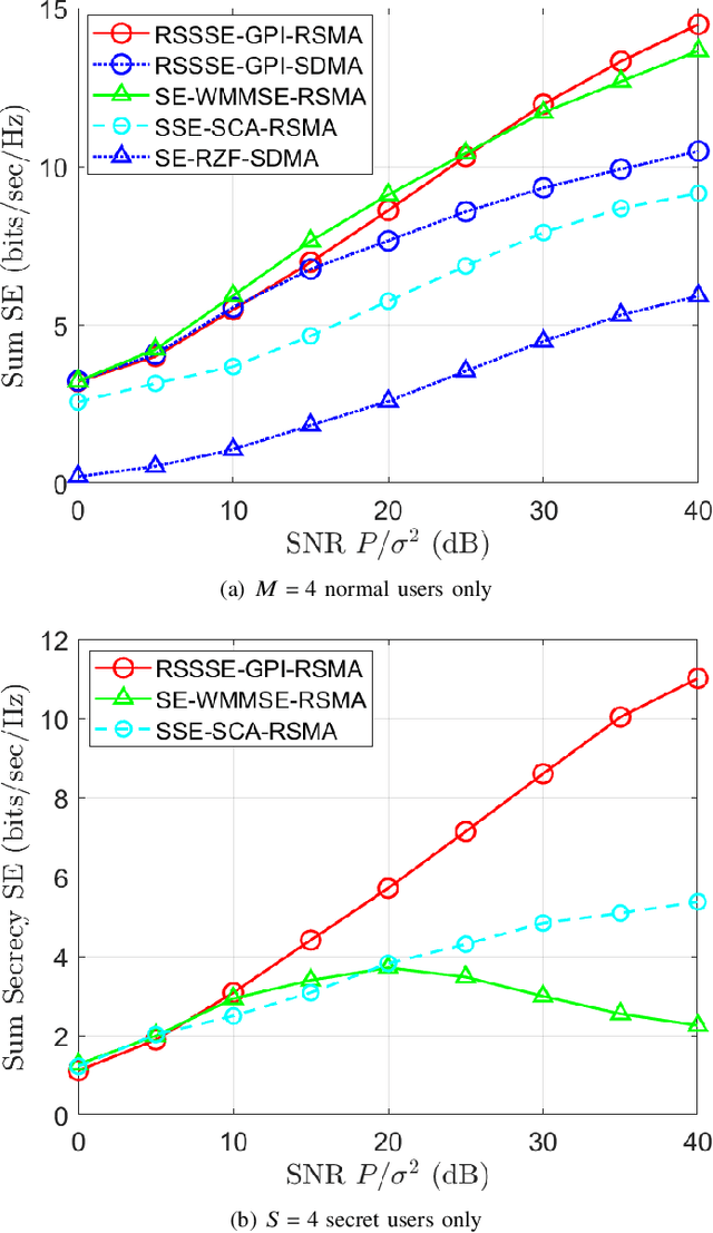 Figure 3 for A Selective Secure Precoding Framework for MU-MIMO Rate-Splitting Multiple Access Networks Under Limited CSIT