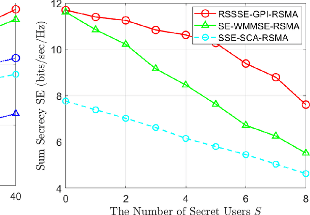 Figure 4 for A Selective Secure Precoding Framework for MU-MIMO Rate-Splitting Multiple Access Networks Under Limited CSIT