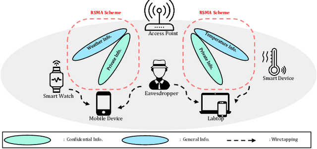 Figure 1 for A Selective Secure Precoding Framework for MU-MIMO Rate-Splitting Multiple Access Networks Under Limited CSIT