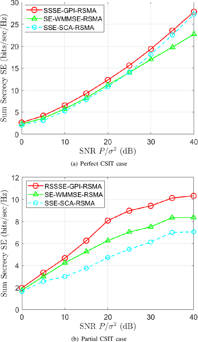 Figure 2 for A Selective Secure Precoding Framework for MU-MIMO Rate-Splitting Multiple Access Networks Under Limited CSIT