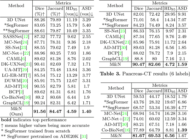 Figure 3 for Semi-Supervised 3D Medical Segmentation from 2D Natural Images Pretrained Model