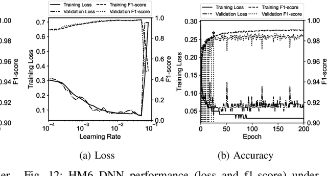 Figure 4 for Mask Off: Analytic-based Malware Detection By Transfer Learning and Model Personalization