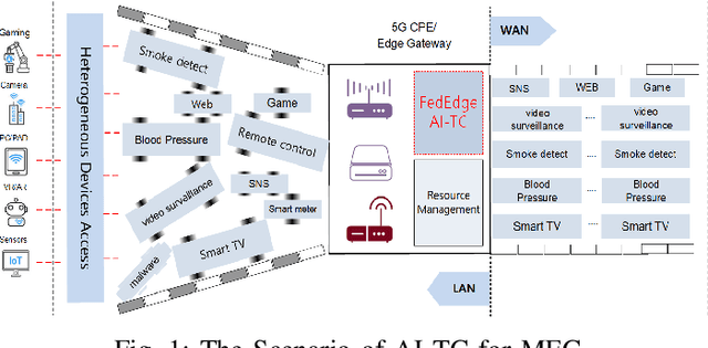 Figure 1 for FedEdge AI-TC: A Semi-supervised Traffic Classification Method based on Trusted Federated Deep Learning for Mobile Edge Computing