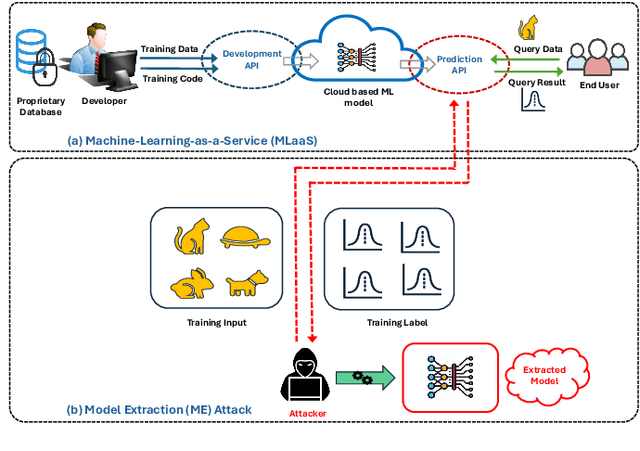 Figure 1 for Evaluating Query Efficiency and Accuracy of Transfer Learning-based Model Extraction Attack in Federated Learning