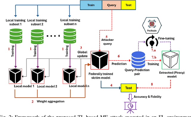 Figure 2 for Evaluating Query Efficiency and Accuracy of Transfer Learning-based Model Extraction Attack in Federated Learning