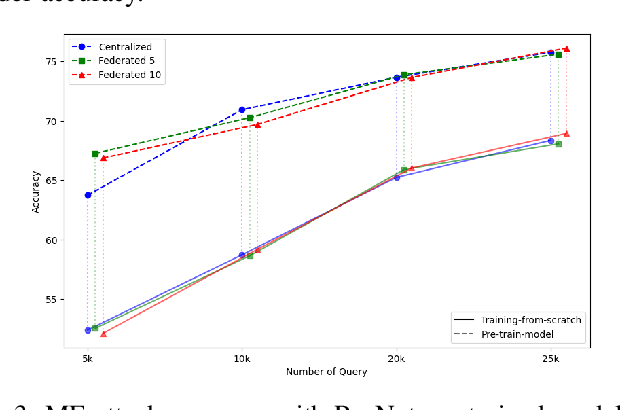 Figure 3 for Evaluating Query Efficiency and Accuracy of Transfer Learning-based Model Extraction Attack in Federated Learning