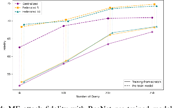 Figure 4 for Evaluating Query Efficiency and Accuracy of Transfer Learning-based Model Extraction Attack in Federated Learning