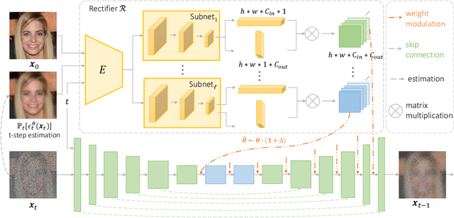 Figure 2 for High-Fidelity Diffusion-based Image Editing
