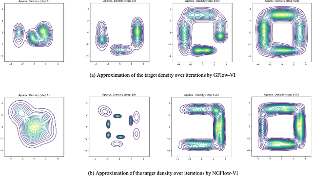Figure 2 for Wasserstein Gradient Flow over Variational Parameter Space for Variational Inference