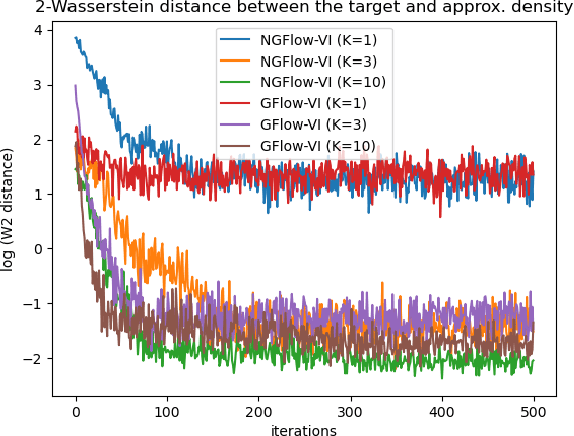 Figure 3 for Wasserstein Gradient Flow over Variational Parameter Space for Variational Inference