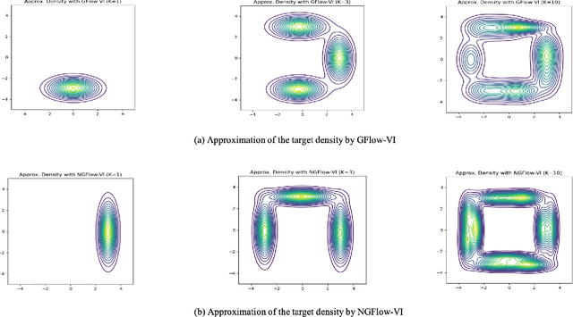 Figure 4 for Wasserstein Gradient Flow over Variational Parameter Space for Variational Inference