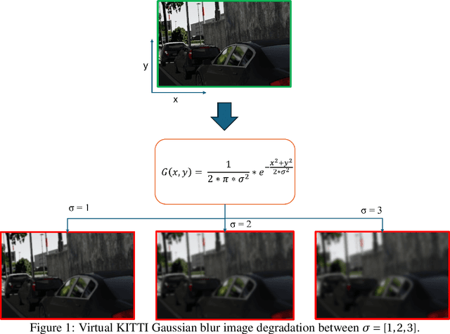 Figure 1 for SS-SFR: Synthetic Scenes Spatial Frequency Response on Virtual KITTI and Degraded Automotive Simulations for Object Detection