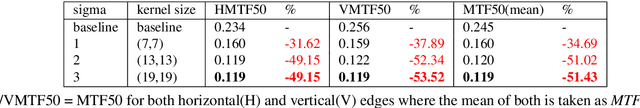 Figure 2 for SS-SFR: Synthetic Scenes Spatial Frequency Response on Virtual KITTI and Degraded Automotive Simulations for Object Detection