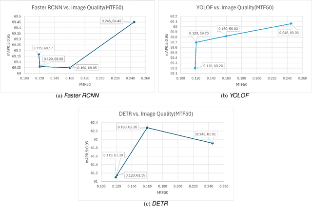 Figure 4 for SS-SFR: Synthetic Scenes Spatial Frequency Response on Virtual KITTI and Degraded Automotive Simulations for Object Detection