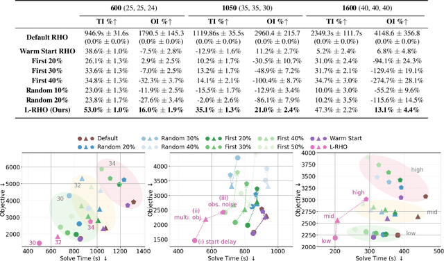 Figure 4 for Learning-Guided Rolling Horizon Optimization for Long-Horizon Flexible Job-Shop Scheduling