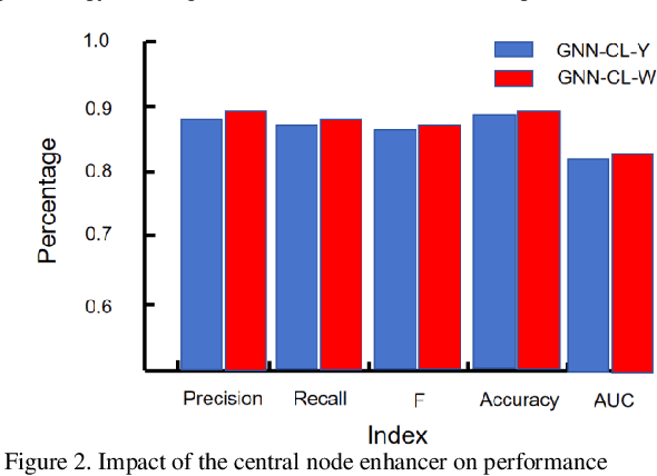 Figure 2 for Advanced Financial Fraud Detection Using GNN-CL Model