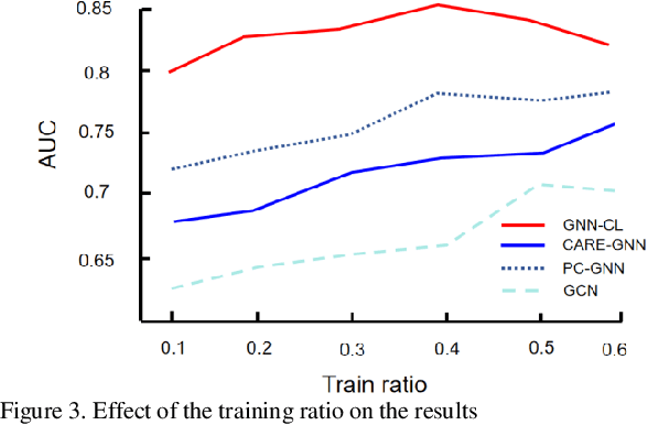 Figure 3 for Advanced Financial Fraud Detection Using GNN-CL Model